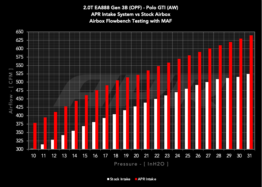APR - Open Intake System - 1.8T/2.0T EA888.3/3B/4/4B - MQB/MQB Evo/MQB Ax