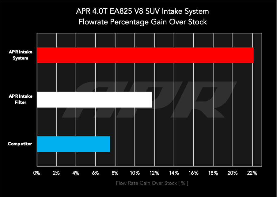 APR - Carbon Fiber Intake System - (4M/9Y/SUV) - 4.0T
