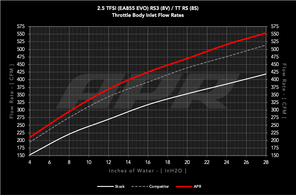 APR - Throttle Body Inlet System - 2.5T EA855 EVO