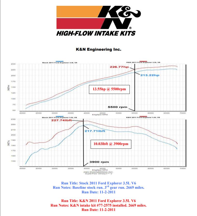 K&N - Cold Air Intake Kit - 2011-2019 Explorer N/A 3.5L V6