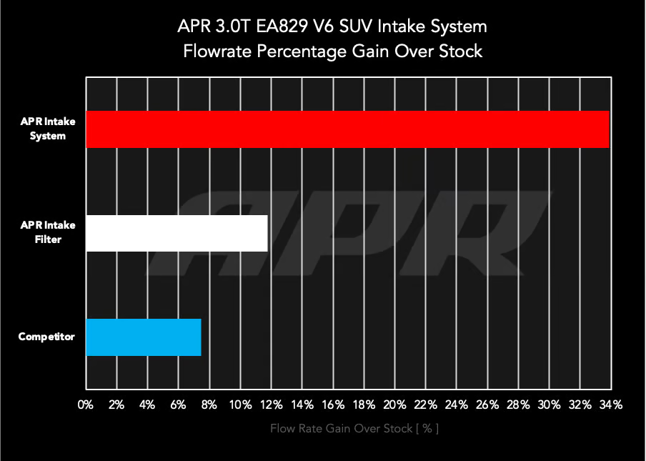 APR - Carbon Fiber Intake System - (4M/9Y/SUV)