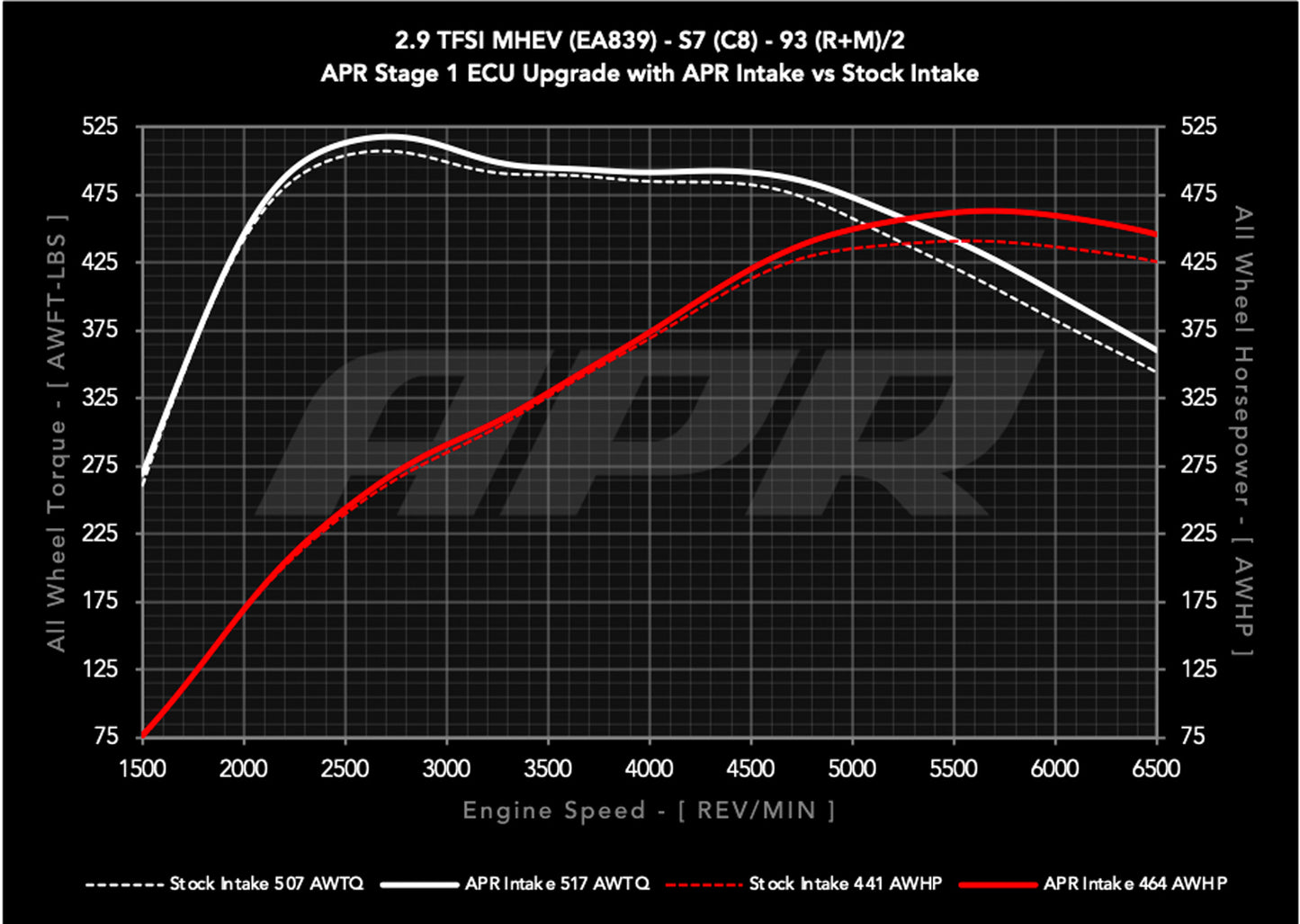 APR CI100045 - Carbon Fiber Intake - 2.9T S6/S7 (C8)