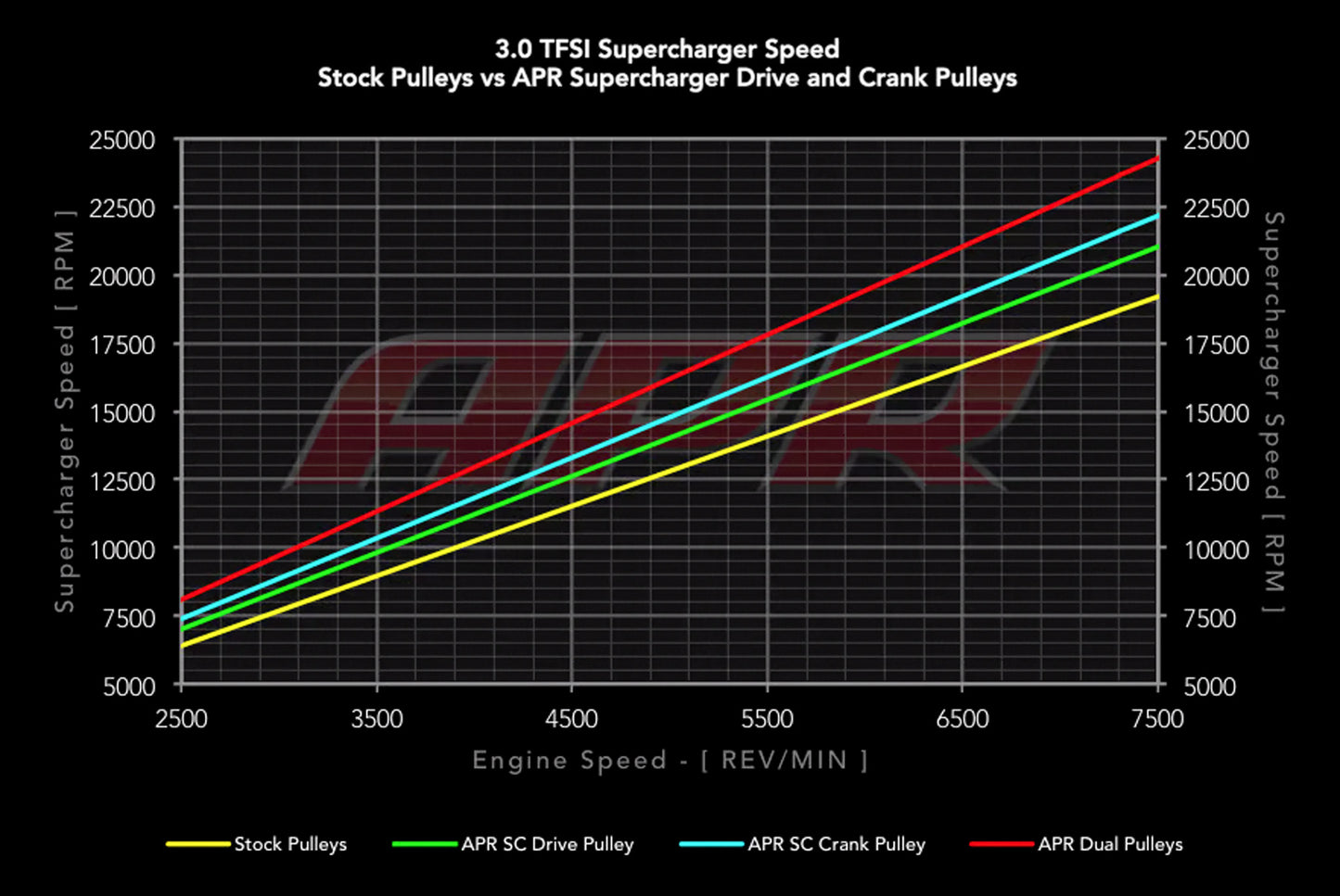 APR MS100133 - Supercharger Crank Pulley - 3.0 TFSI