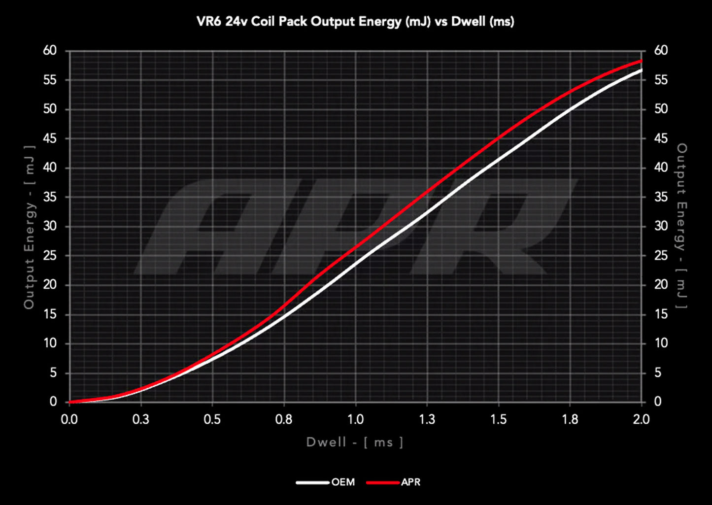 APR MS100244 - Ignition Coils - VR6 (2.8L/3.2L/3.6L 24v)