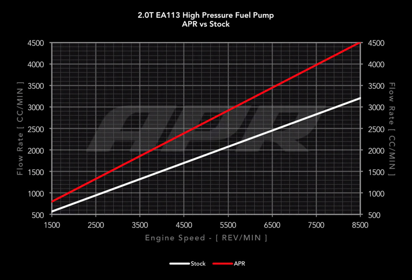 APR MS100016 - High Pressure Fuel Pump - 2.0T EA113