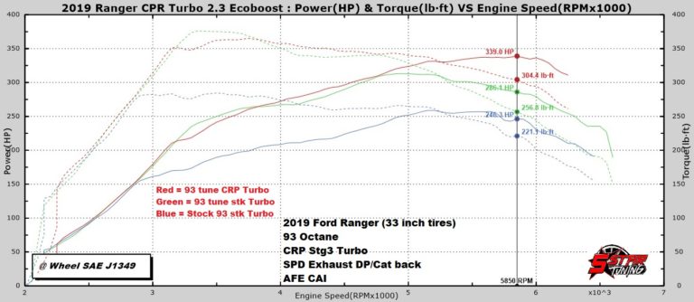 CR Performance - Stage-4 57mm Upgraded Turbo (Send In) - 2020-2024 Explorer 2.3L EcoBoost