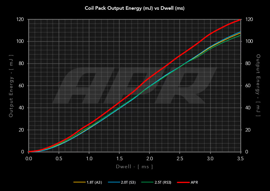 APR - Ignition Coils