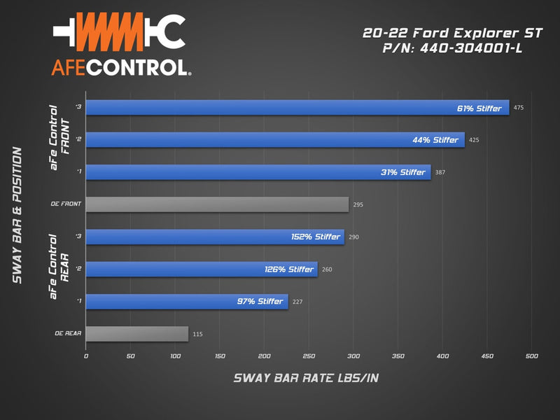aFe CONTROL - Front and Rear Adjustable Sway Bar Kit - 2020+ Explorer ST