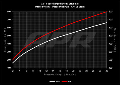 APR CI100037-A - Carbon Fiber Intake - B8 3.0T Throttle Inlet Pipe