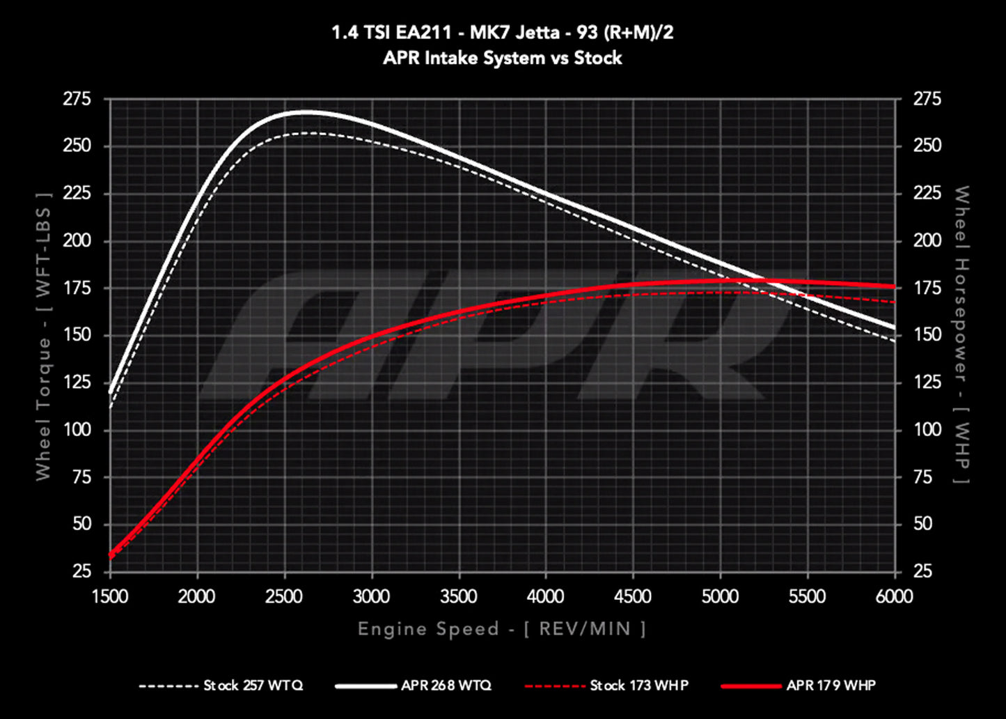 APR CI100062 - Open PEX Intake System - 1.4T EA211 (MQB)