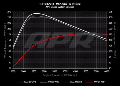 APR CI100062 - Open PEX Intake System - 1.4T EA211 (MQB)