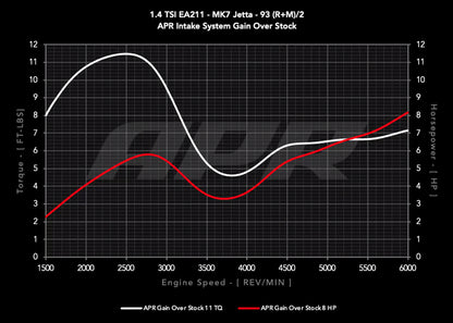 APR CI100062 - Open PEX Intake System - 1.4T EA211 (MQB)