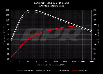 APR CI100062 - Open PEX Intake System - 1.4T EA211 (MQB)