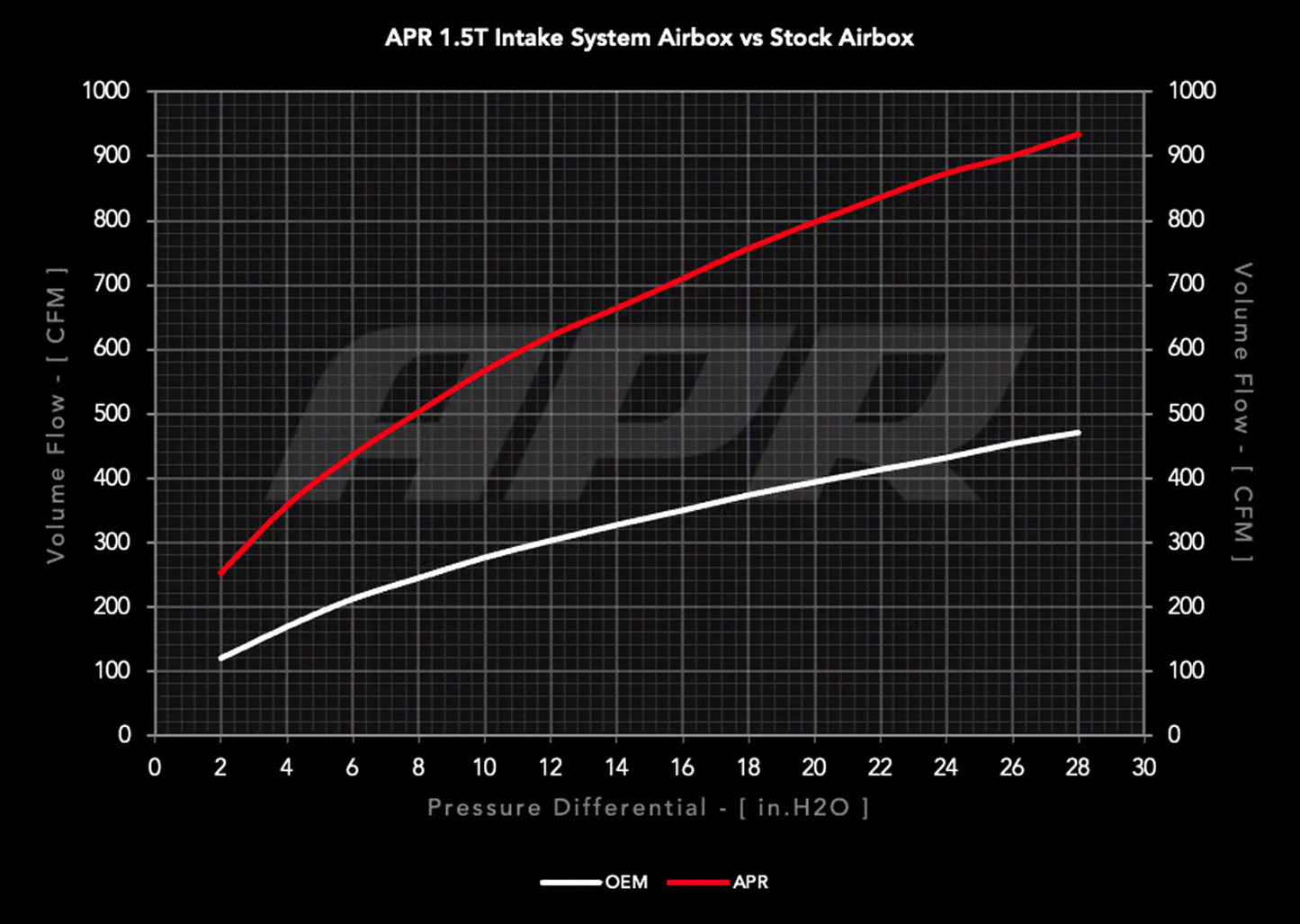 APR CI100063 - Open PEX Intake System - 1.0T / 1.5T EA211 (MQB)