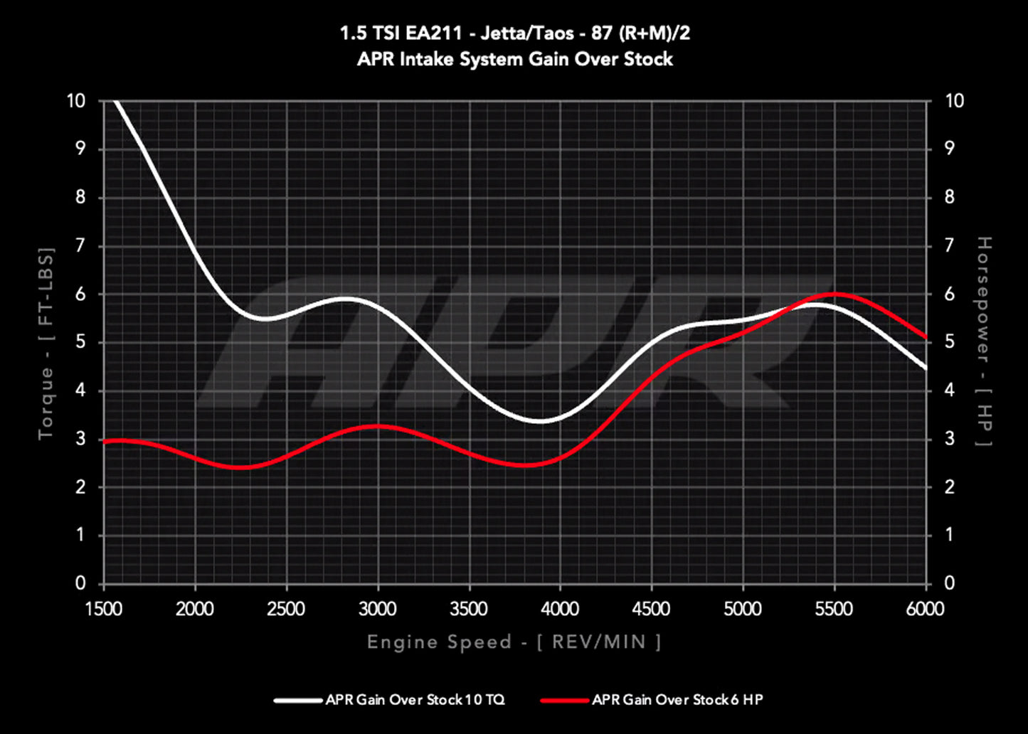 APR CI100063 - Open PEX Intake System - 1.0T / 1.5T EA211 (MQB)