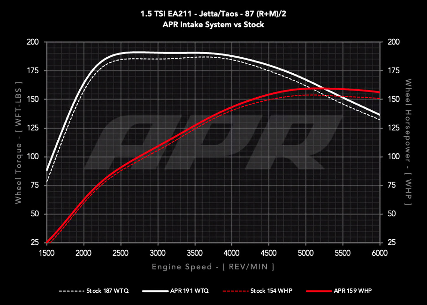 APR CI100063 - Open PEX Intake System - 1.0T / 1.5T EA211 (MQB)
