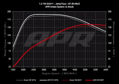APR CI100063 - Open PEX Intake System - 1.0T / 1.5T EA211 (MQB)