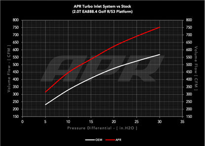 APR CI100065 - Turbo Inlet System - 2.0T EA888.4 R/S3 (MQB EVO)