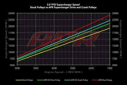 APR MS100133 - Supercharger Crank Pulley - 3.0 TFSI