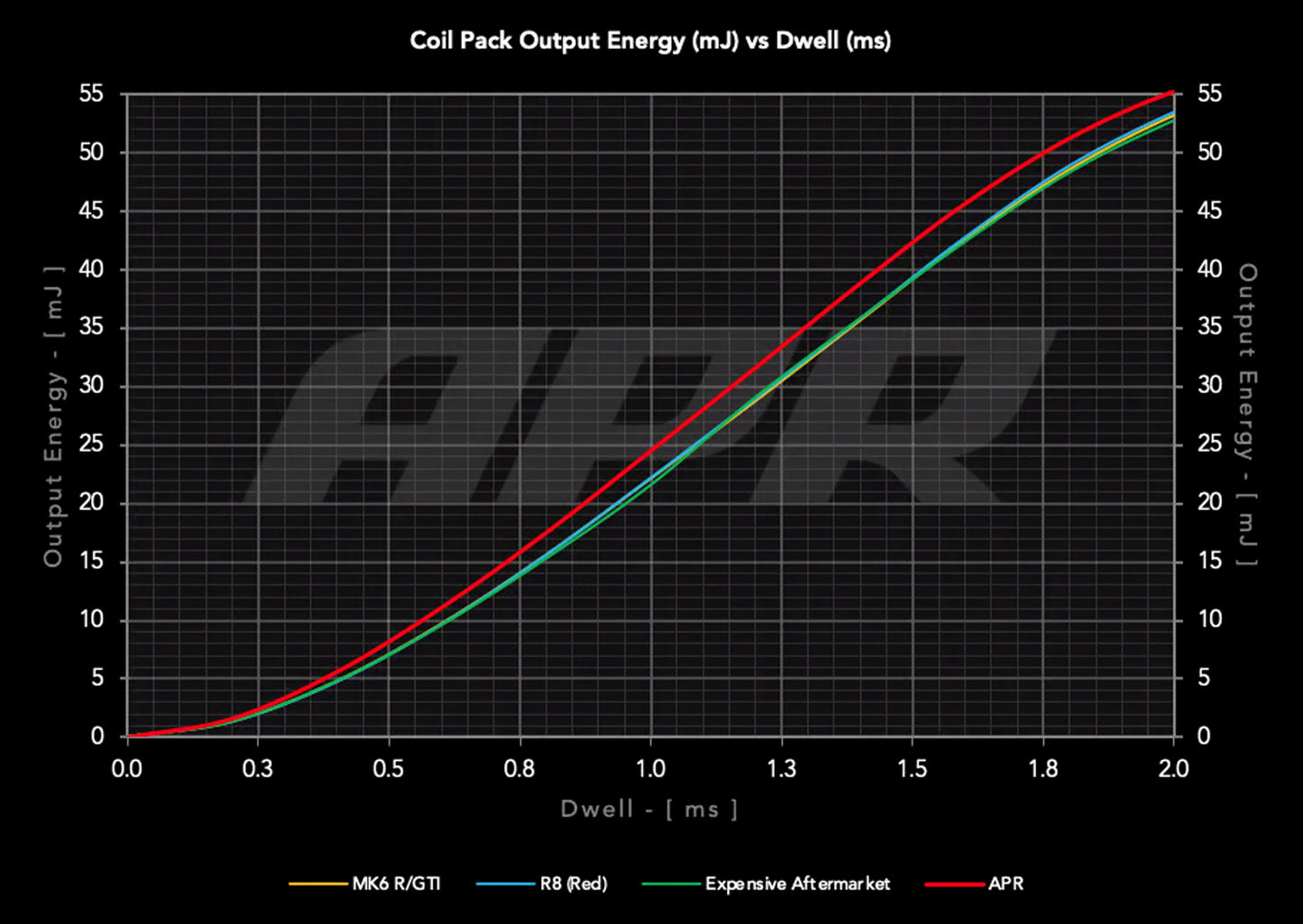 APR MS100208 - Ignition Coils (PQ35 Style)