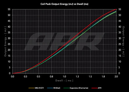 APR MS100208 - Ignition Coils (PQ35 Style)
