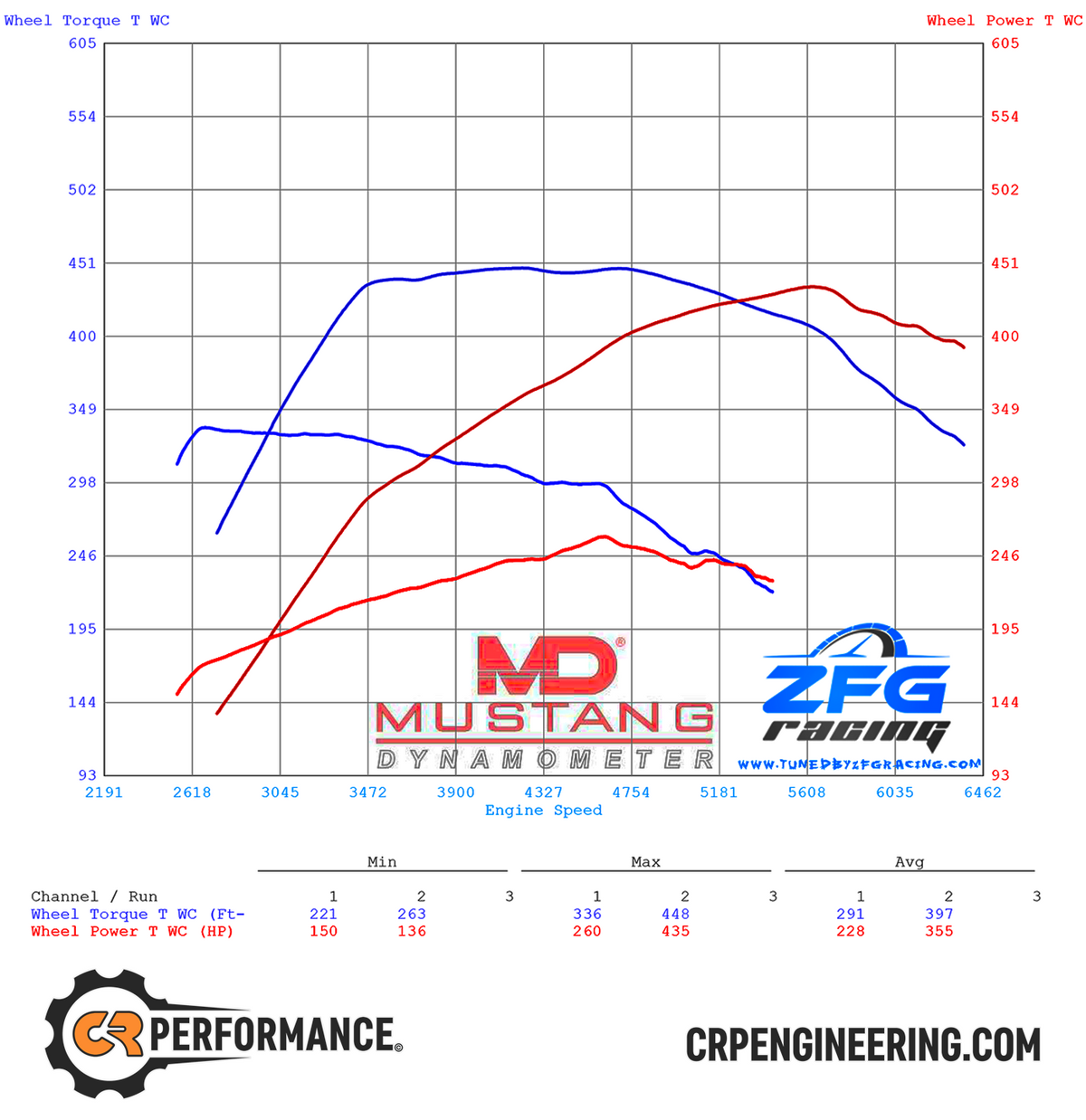 CRP - 2021-2024 Ford Maverick 2.0L EcoBoost Stage 4 57mm Upgrade Turbo