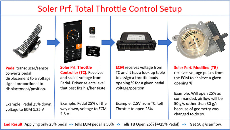 Soler Performance - Ford DLX Bluetooth Throttle Controller