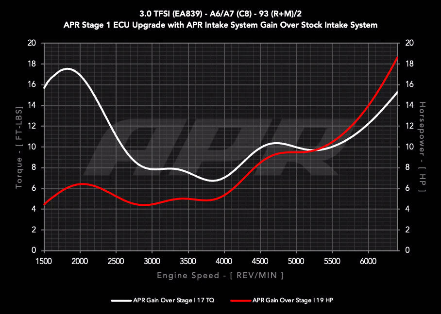 APR - Carbon Fiber Intake - 3.0T A6/A7 (C8)