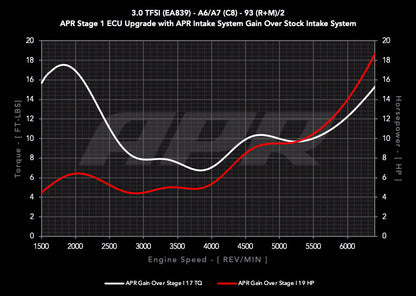 APR - Carbon Fiber Intake - 3.0T A6/A7 (C8)