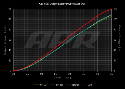 APR - Ignition Coils